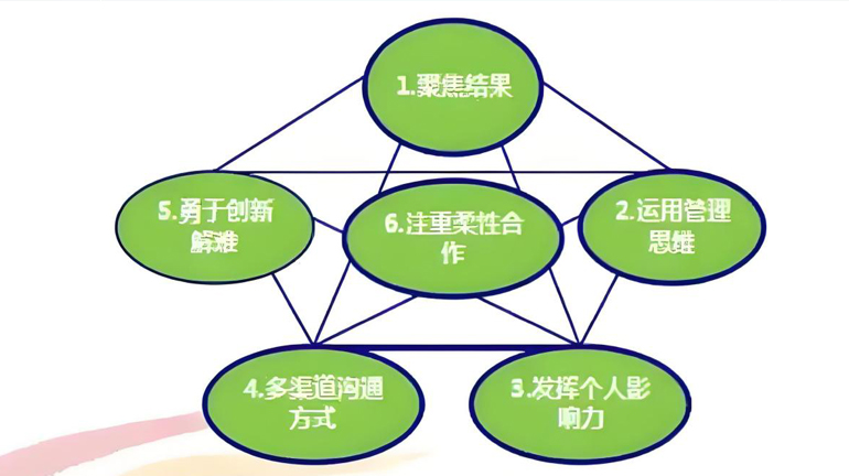团队管理高效沟通课程